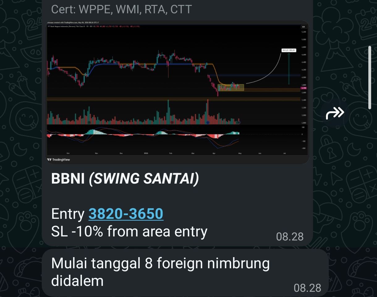 BBNI Chart